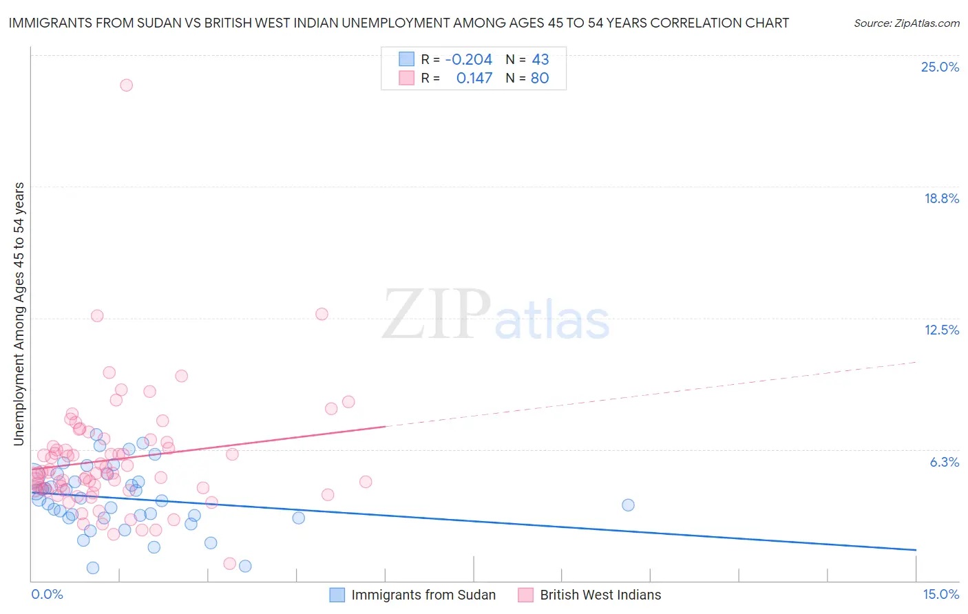 Immigrants from Sudan vs British West Indian Unemployment Among Ages 45 to 54 years