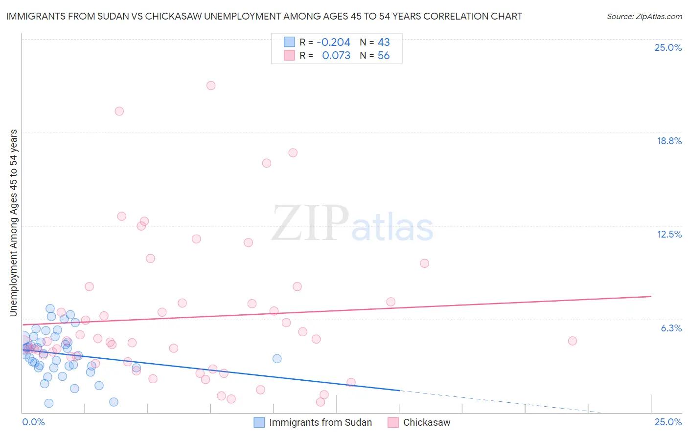 Immigrants from Sudan vs Chickasaw Unemployment Among Ages 45 to 54 years