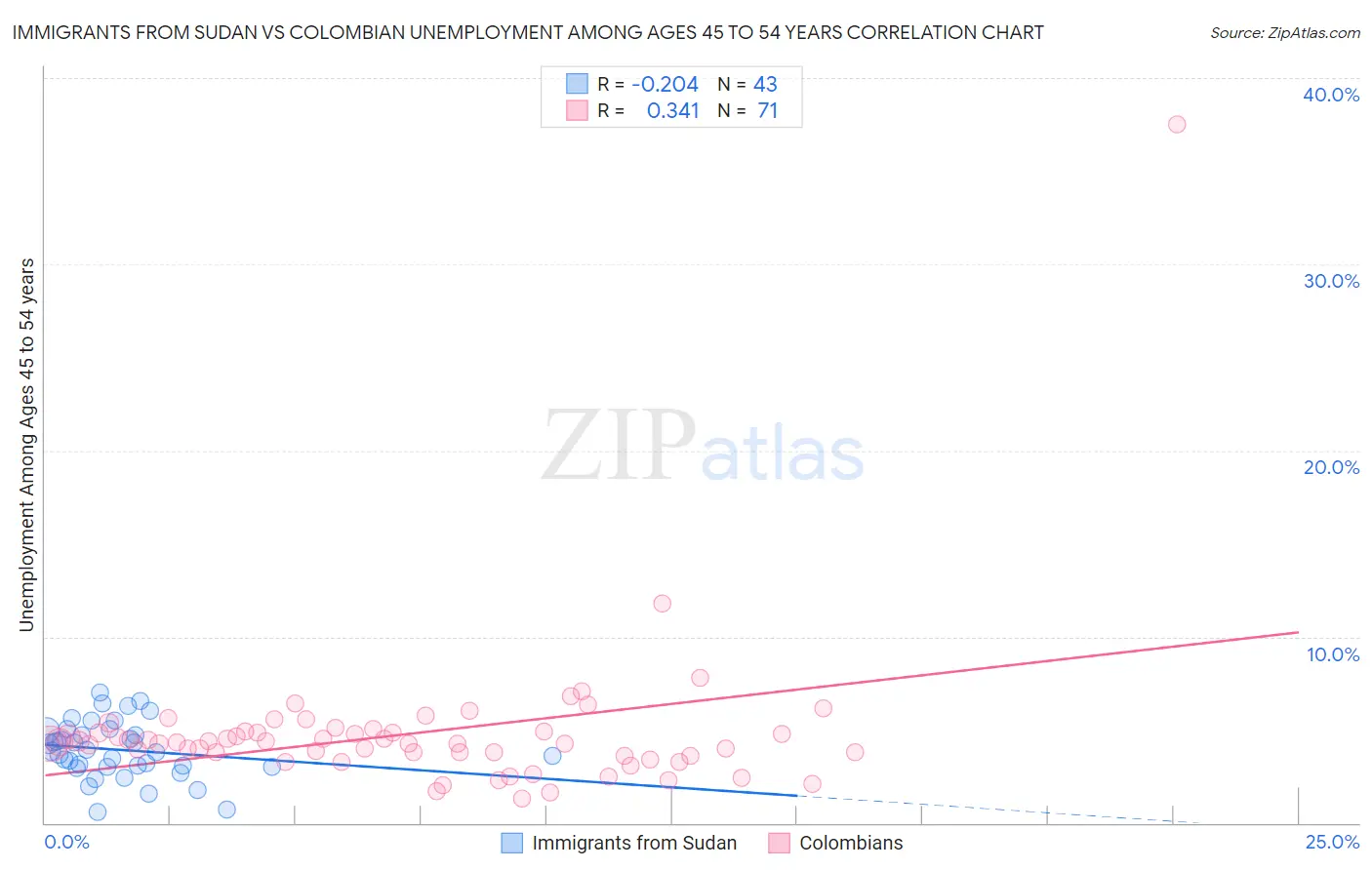 Immigrants from Sudan vs Colombian Unemployment Among Ages 45 to 54 years