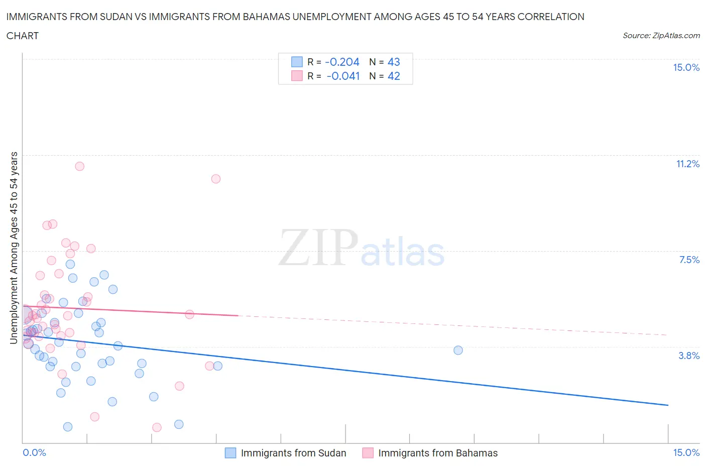 Immigrants from Sudan vs Immigrants from Bahamas Unemployment Among Ages 45 to 54 years