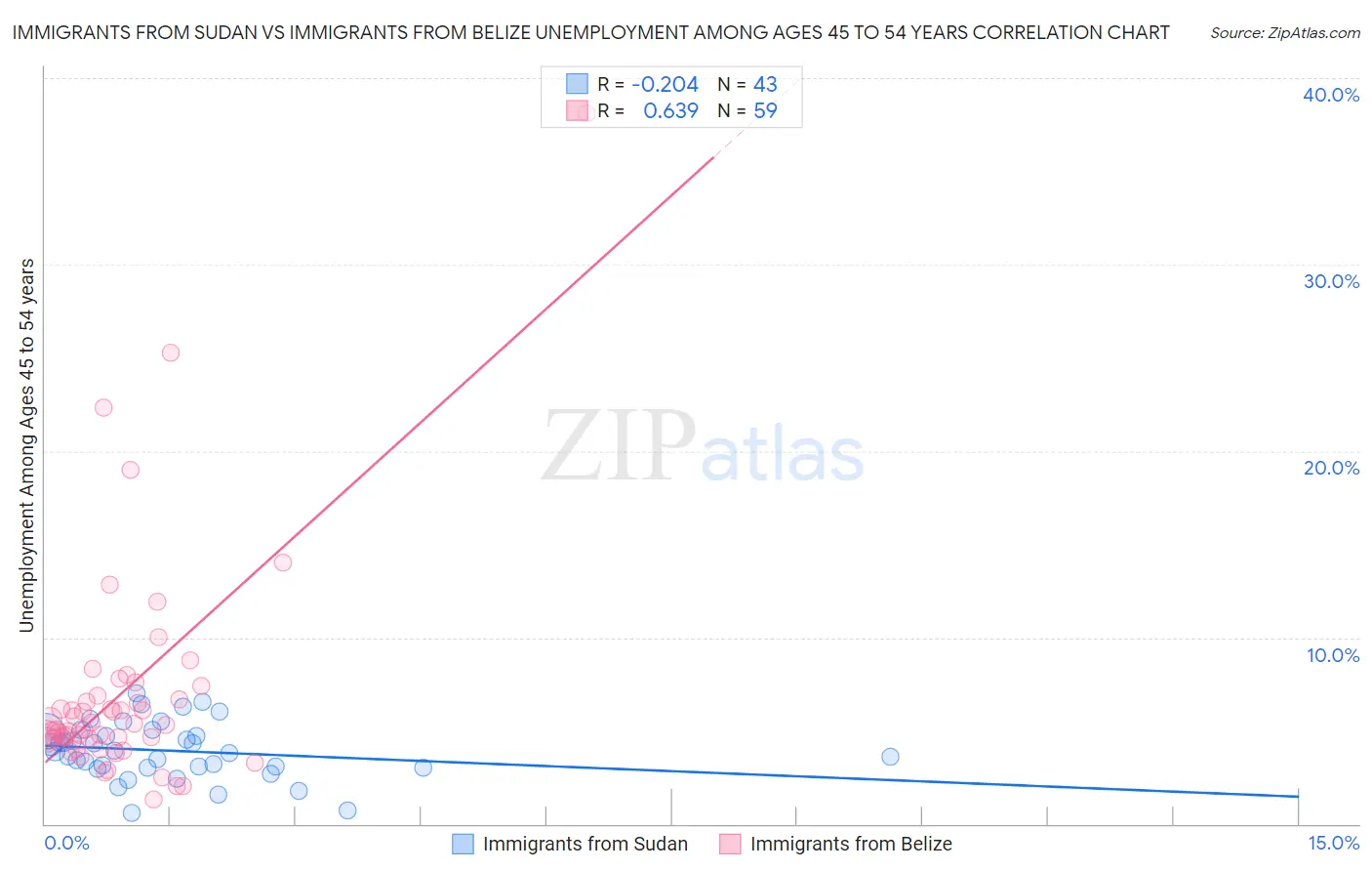 Immigrants from Sudan vs Immigrants from Belize Unemployment Among Ages 45 to 54 years