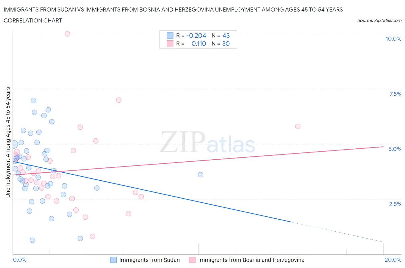 Immigrants from Sudan vs Immigrants from Bosnia and Herzegovina Unemployment Among Ages 45 to 54 years