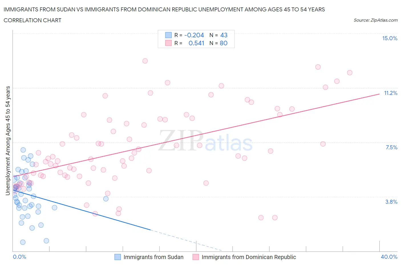 Immigrants from Sudan vs Immigrants from Dominican Republic Unemployment Among Ages 45 to 54 years