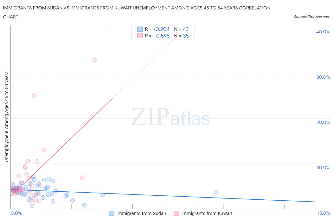 Immigrants from Sudan vs Immigrants from Kuwait Unemployment Among Ages 45 to 54 years