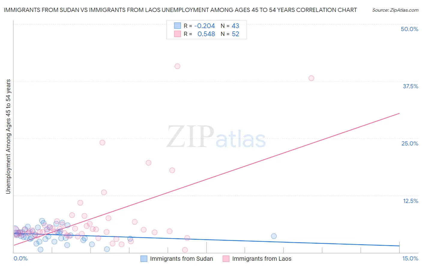 Immigrants from Sudan vs Immigrants from Laos Unemployment Among Ages 45 to 54 years