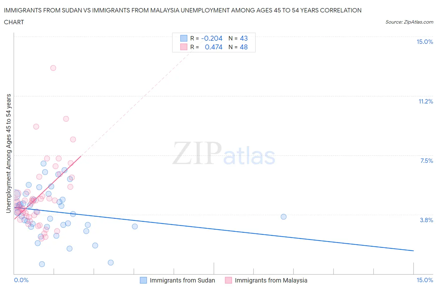 Immigrants from Sudan vs Immigrants from Malaysia Unemployment Among Ages 45 to 54 years