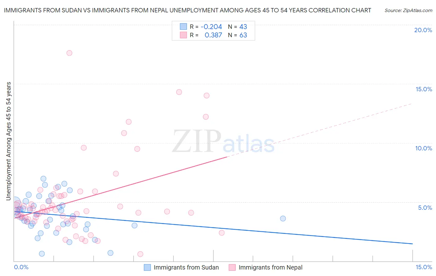 Immigrants from Sudan vs Immigrants from Nepal Unemployment Among Ages 45 to 54 years