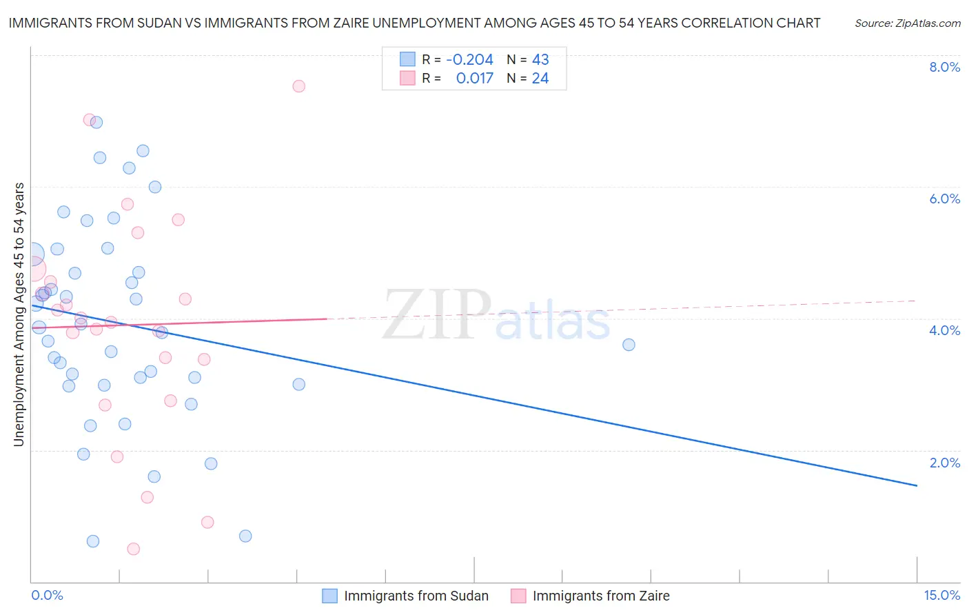 Immigrants from Sudan vs Immigrants from Zaire Unemployment Among Ages 45 to 54 years