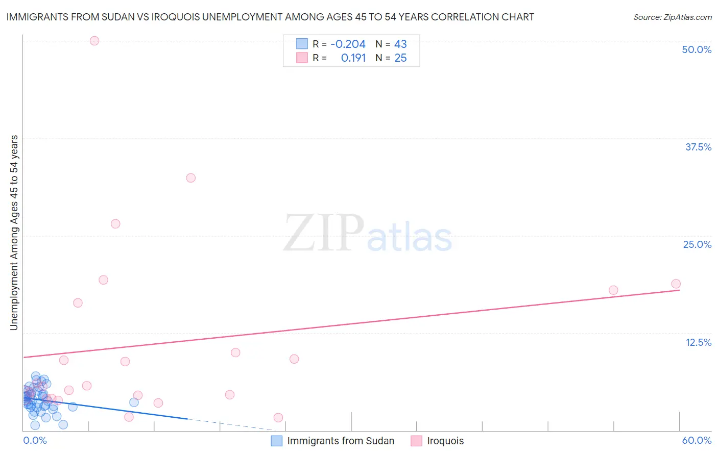 Immigrants from Sudan vs Iroquois Unemployment Among Ages 45 to 54 years