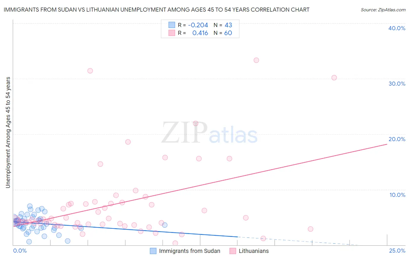 Immigrants from Sudan vs Lithuanian Unemployment Among Ages 45 to 54 years