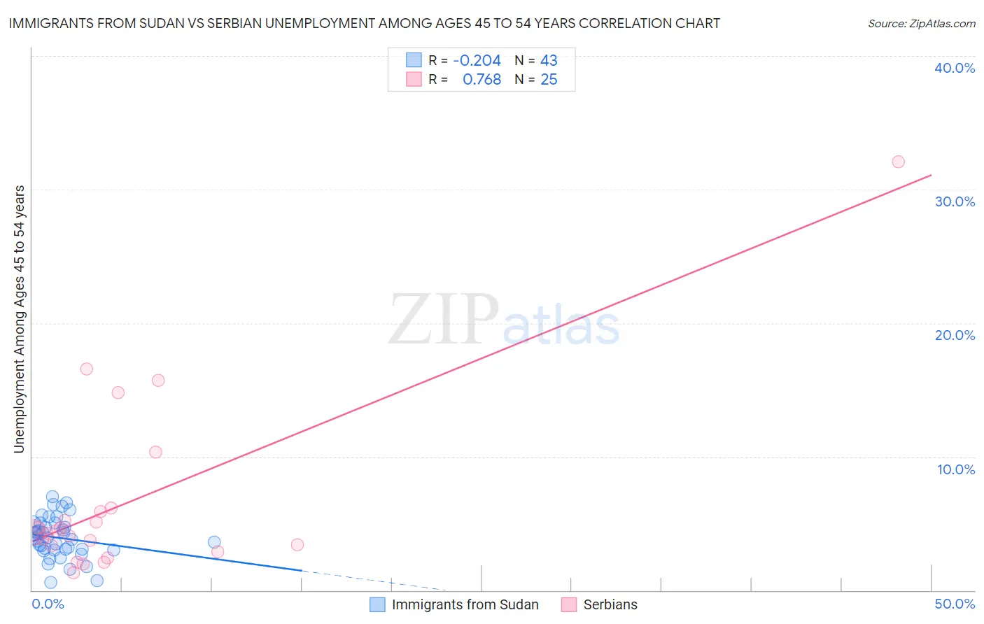 Immigrants from Sudan vs Serbian Unemployment Among Ages 45 to 54 years