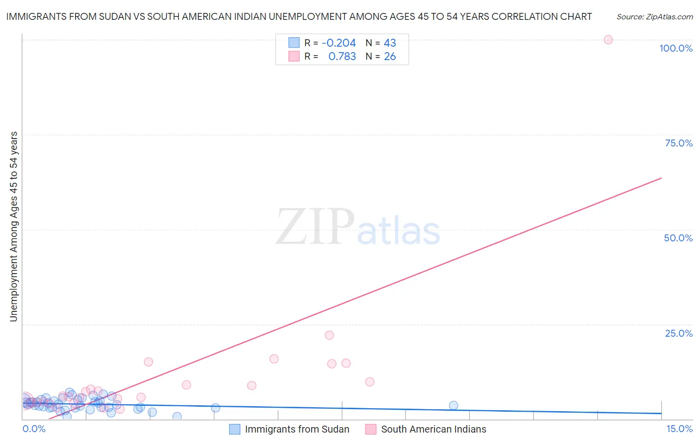 Immigrants from Sudan vs South American Indian Unemployment Among Ages 45 to 54 years