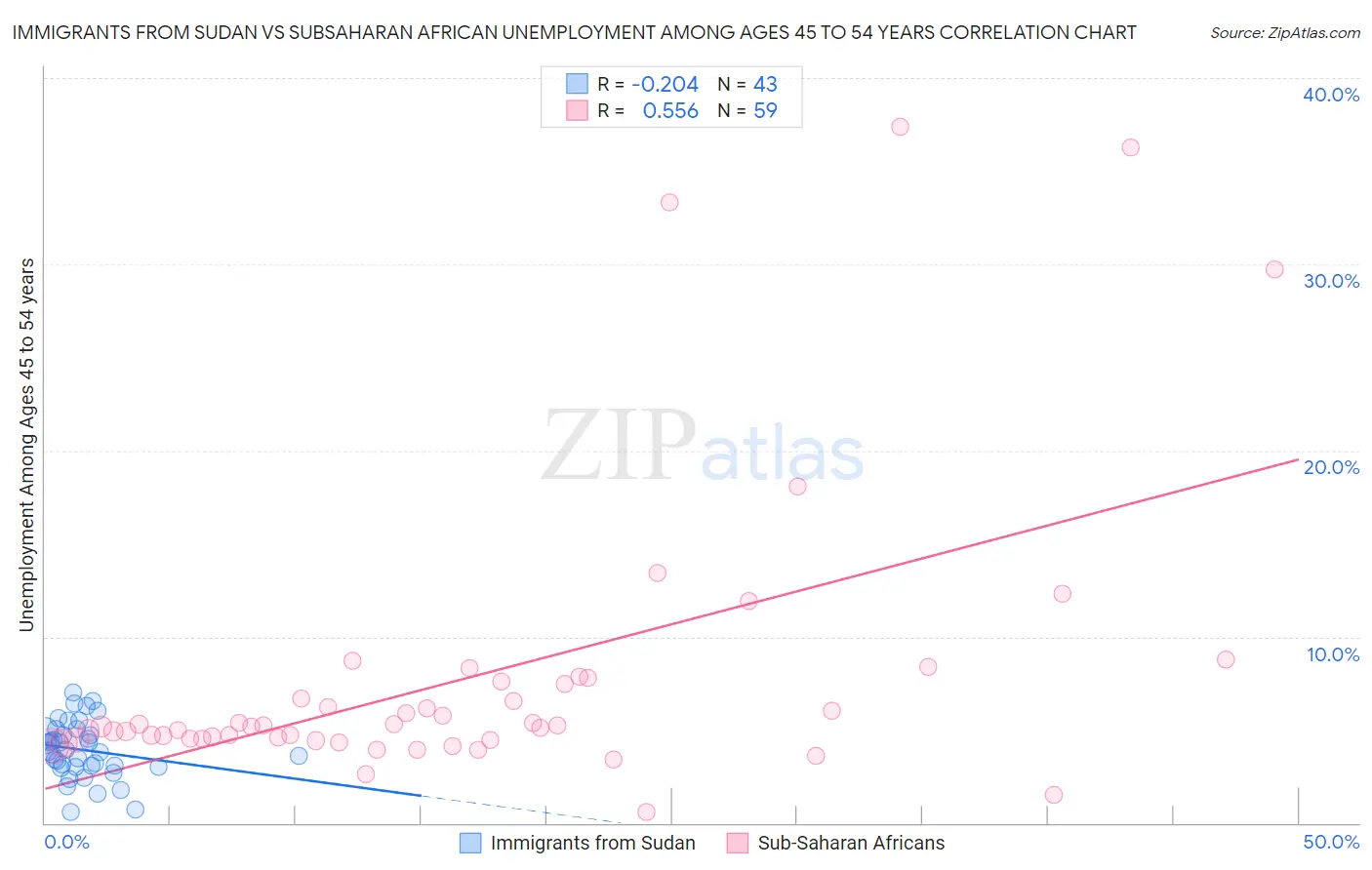 Immigrants from Sudan vs Subsaharan African Unemployment Among Ages 45 to 54 years