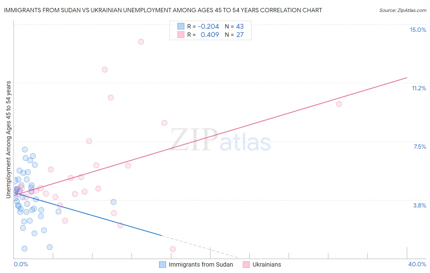 Immigrants from Sudan vs Ukrainian Unemployment Among Ages 45 to 54 years