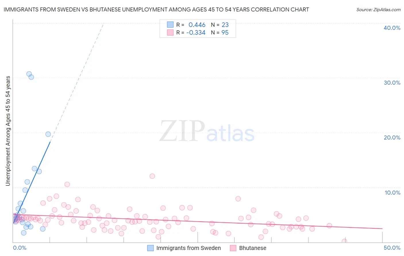 Immigrants from Sweden vs Bhutanese Unemployment Among Ages 45 to 54 years