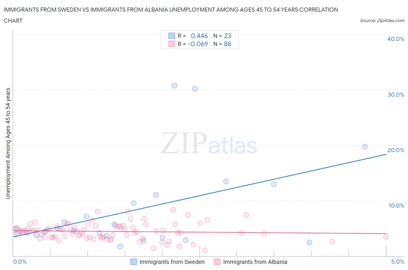 Immigrants from Sweden vs Immigrants from Albania Unemployment Among Ages 45 to 54 years