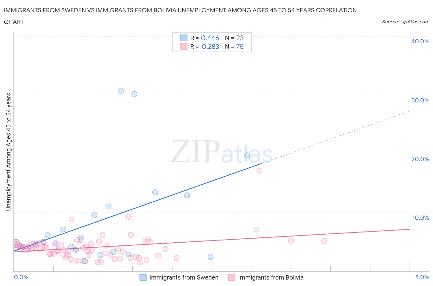 Immigrants from Sweden vs Immigrants from Bolivia Unemployment Among Ages 45 to 54 years