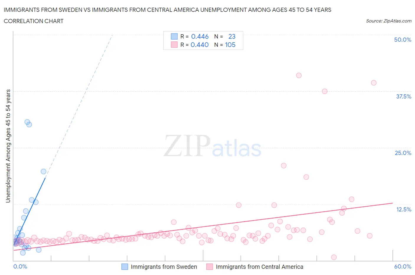 Immigrants from Sweden vs Immigrants from Central America Unemployment Among Ages 45 to 54 years