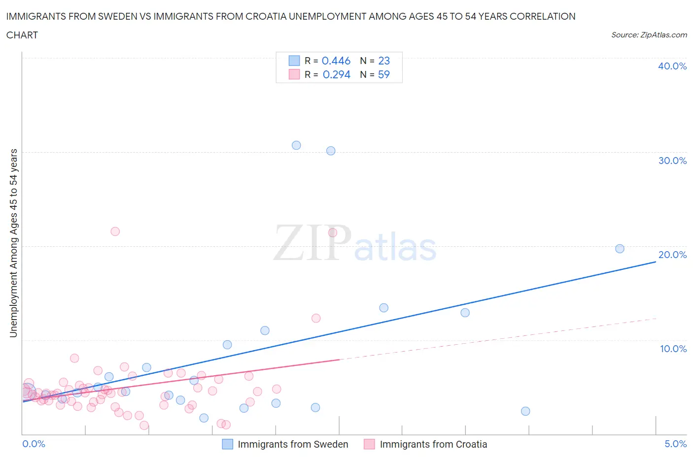 Immigrants from Sweden vs Immigrants from Croatia Unemployment Among Ages 45 to 54 years