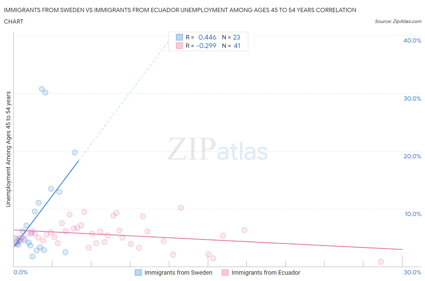 Immigrants from Sweden vs Immigrants from Ecuador Unemployment Among Ages 45 to 54 years