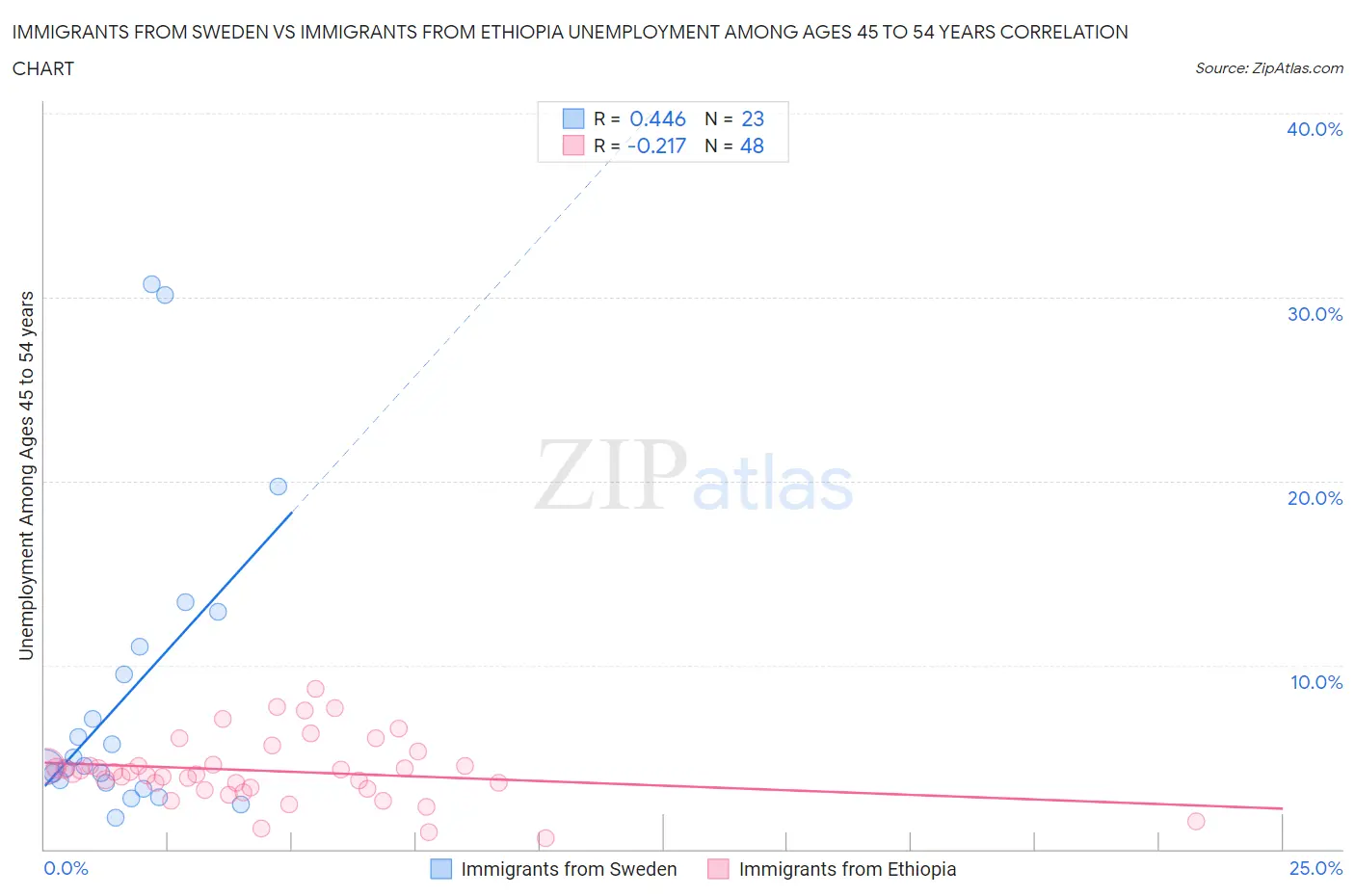 Immigrants from Sweden vs Immigrants from Ethiopia Unemployment Among Ages 45 to 54 years