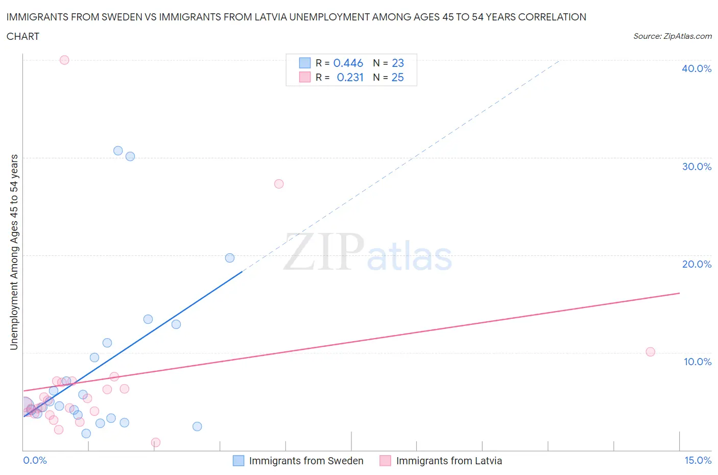 Immigrants from Sweden vs Immigrants from Latvia Unemployment Among Ages 45 to 54 years