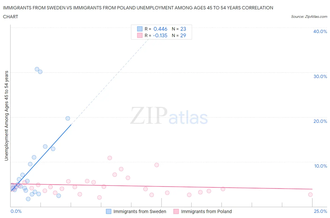 Immigrants from Sweden vs Immigrants from Poland Unemployment Among Ages 45 to 54 years