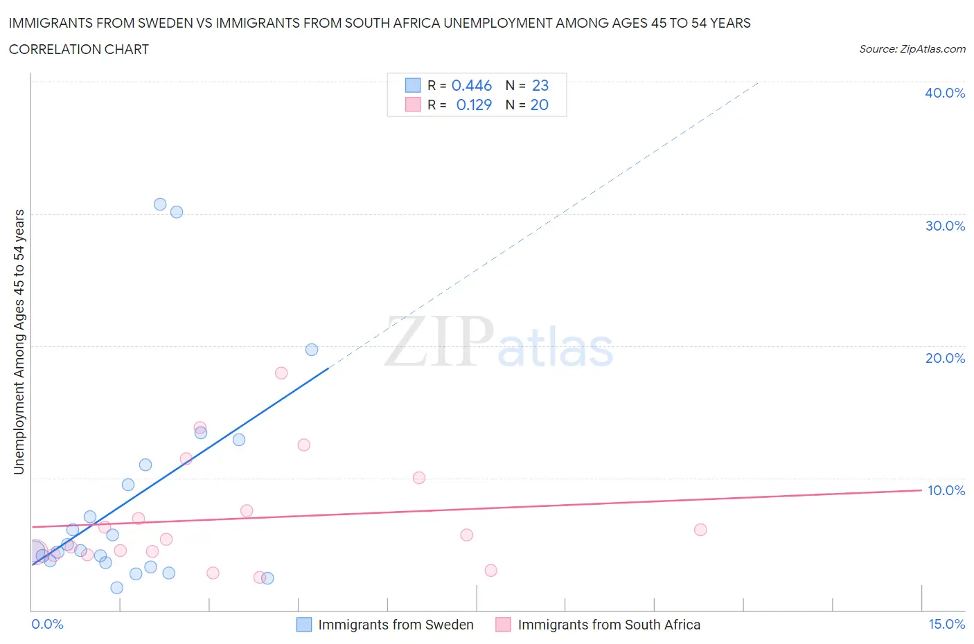 Immigrants from Sweden vs Immigrants from South Africa Unemployment Among Ages 45 to 54 years