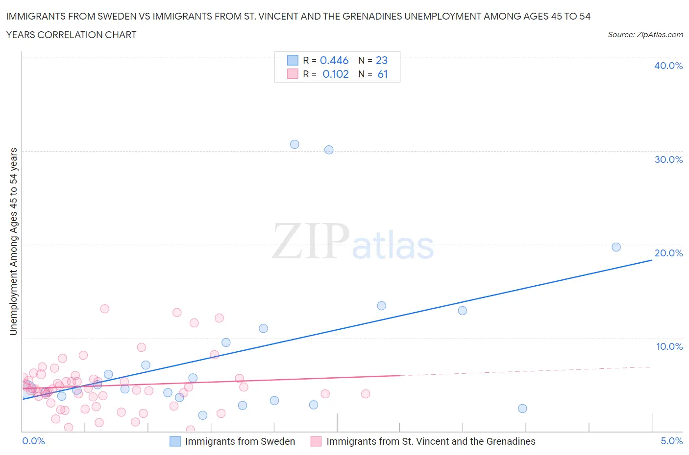 Immigrants from Sweden vs Immigrants from St. Vincent and the Grenadines Unemployment Among Ages 45 to 54 years