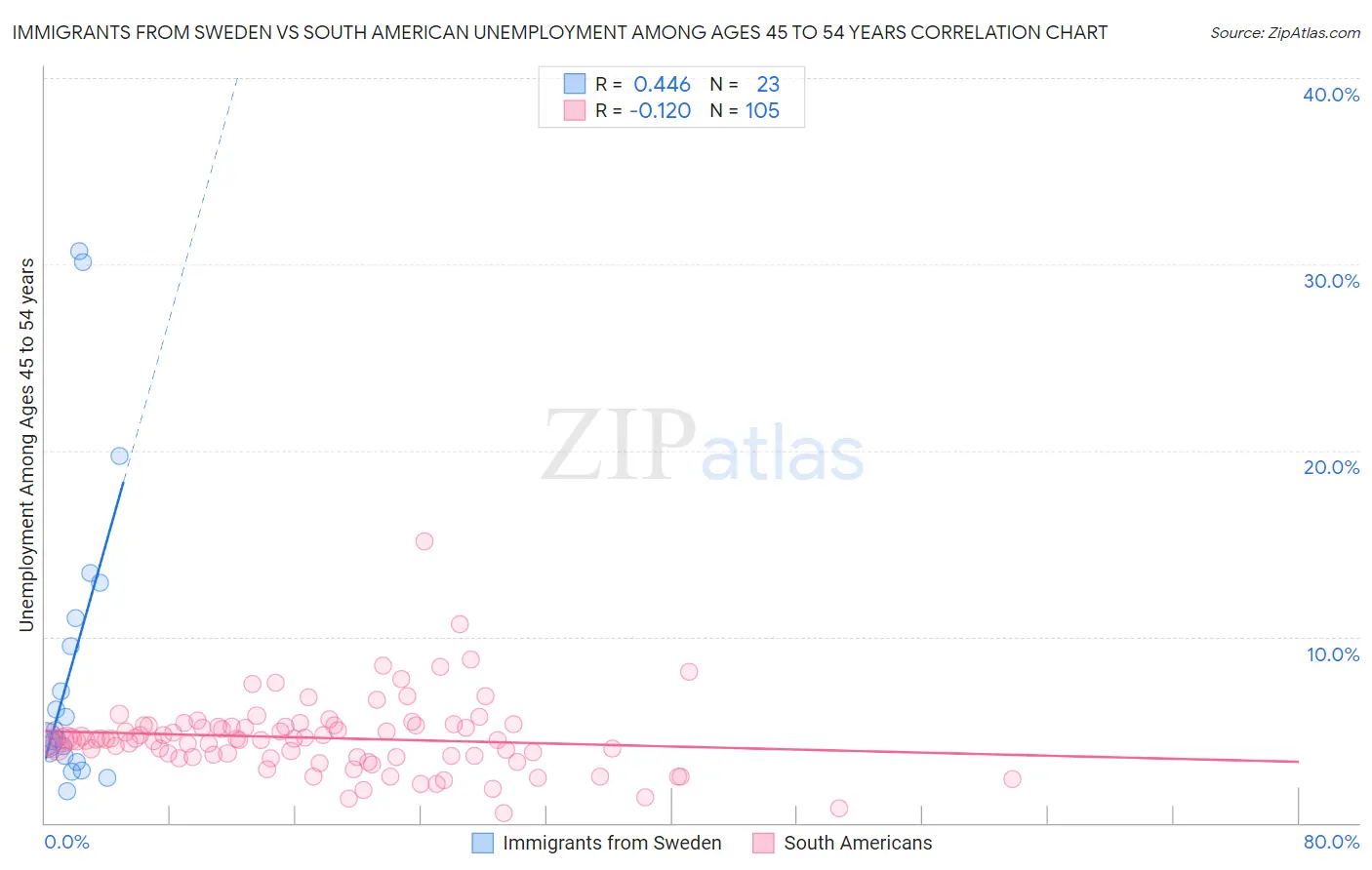 Immigrants from Sweden vs South American Unemployment Among Ages 45 to 54 years