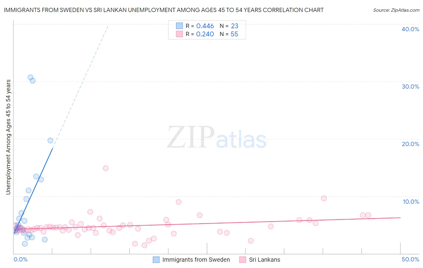 Immigrants from Sweden vs Sri Lankan Unemployment Among Ages 45 to 54 years