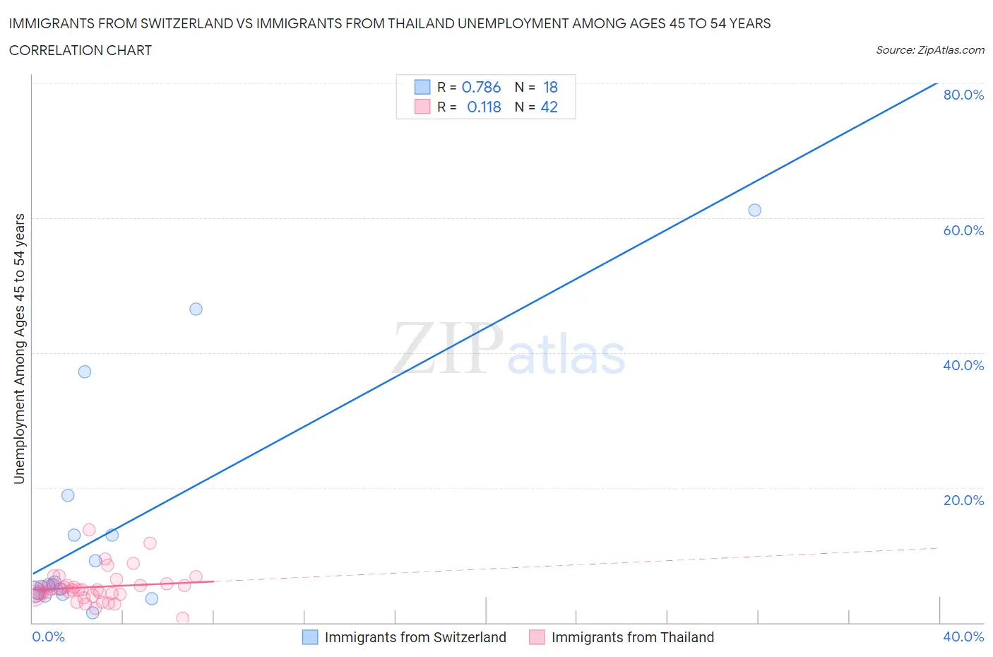 Immigrants from Switzerland vs Immigrants from Thailand Unemployment Among Ages 45 to 54 years