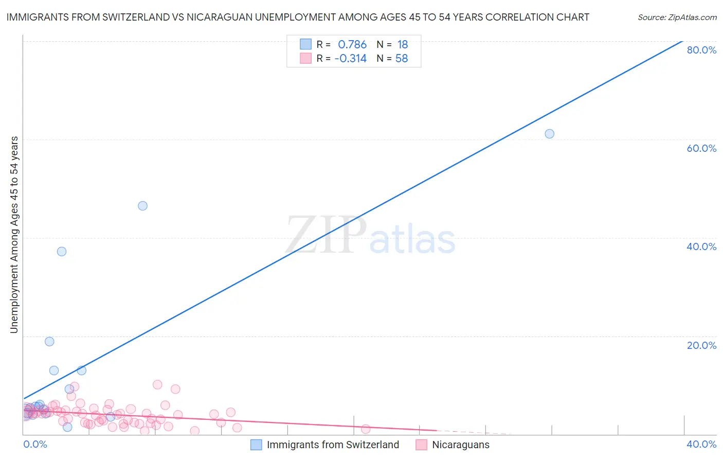Immigrants from Switzerland vs Nicaraguan Unemployment Among Ages 45 to 54 years