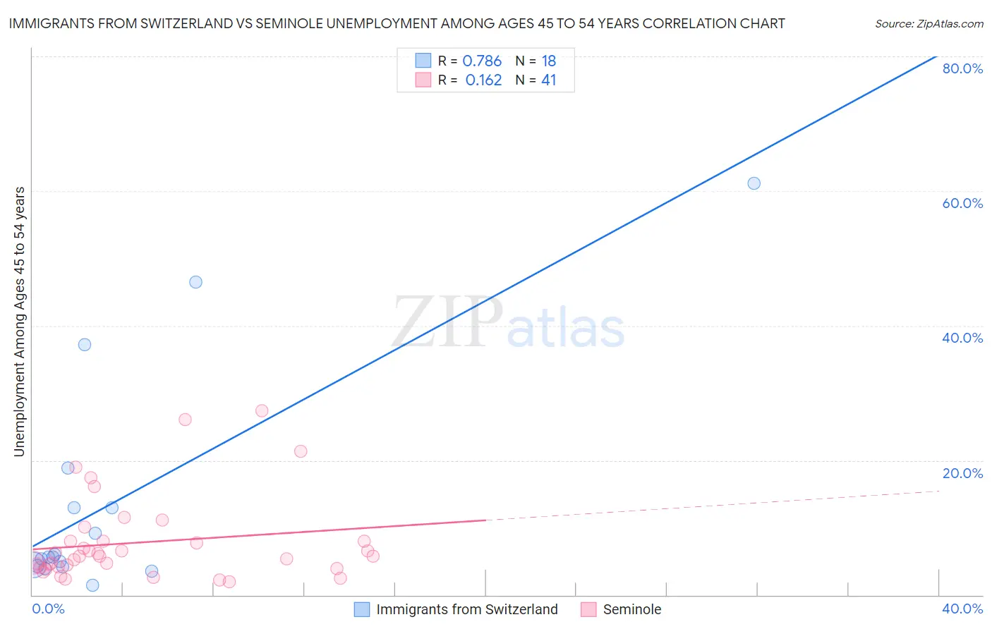 Immigrants from Switzerland vs Seminole Unemployment Among Ages 45 to 54 years