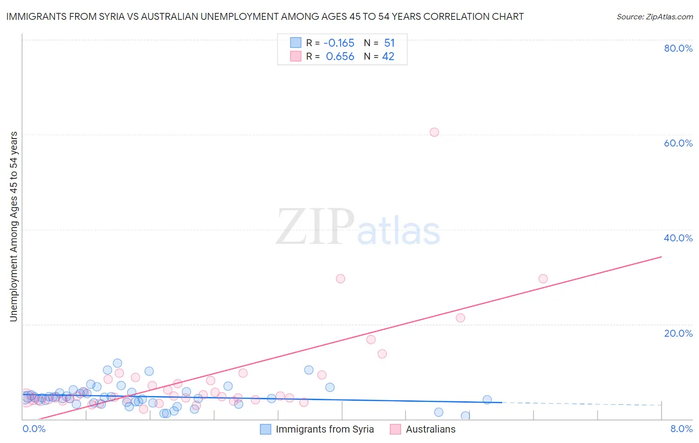 Immigrants from Syria vs Australian Unemployment Among Ages 45 to 54 years