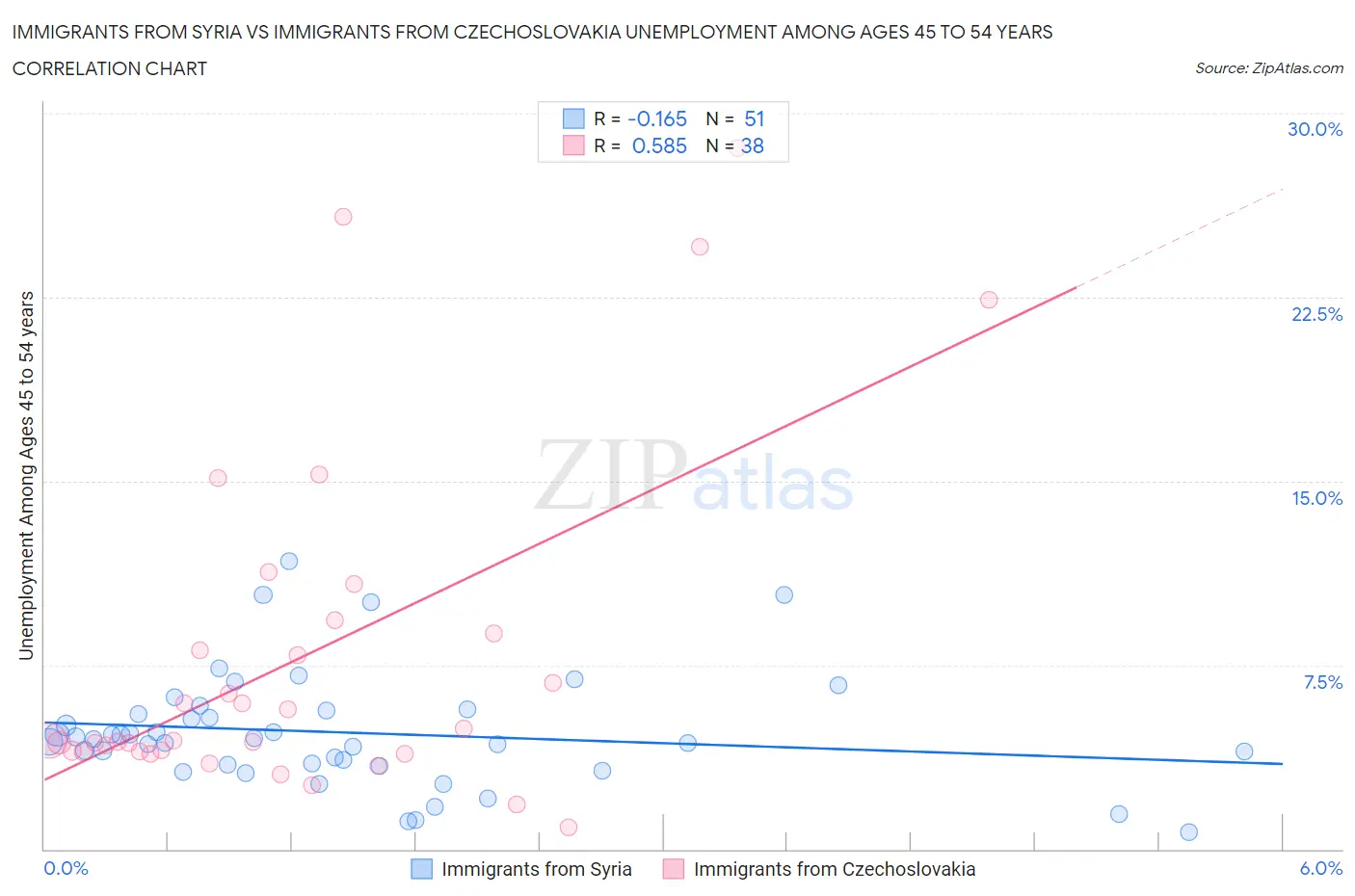 Immigrants from Syria vs Immigrants from Czechoslovakia Unemployment Among Ages 45 to 54 years