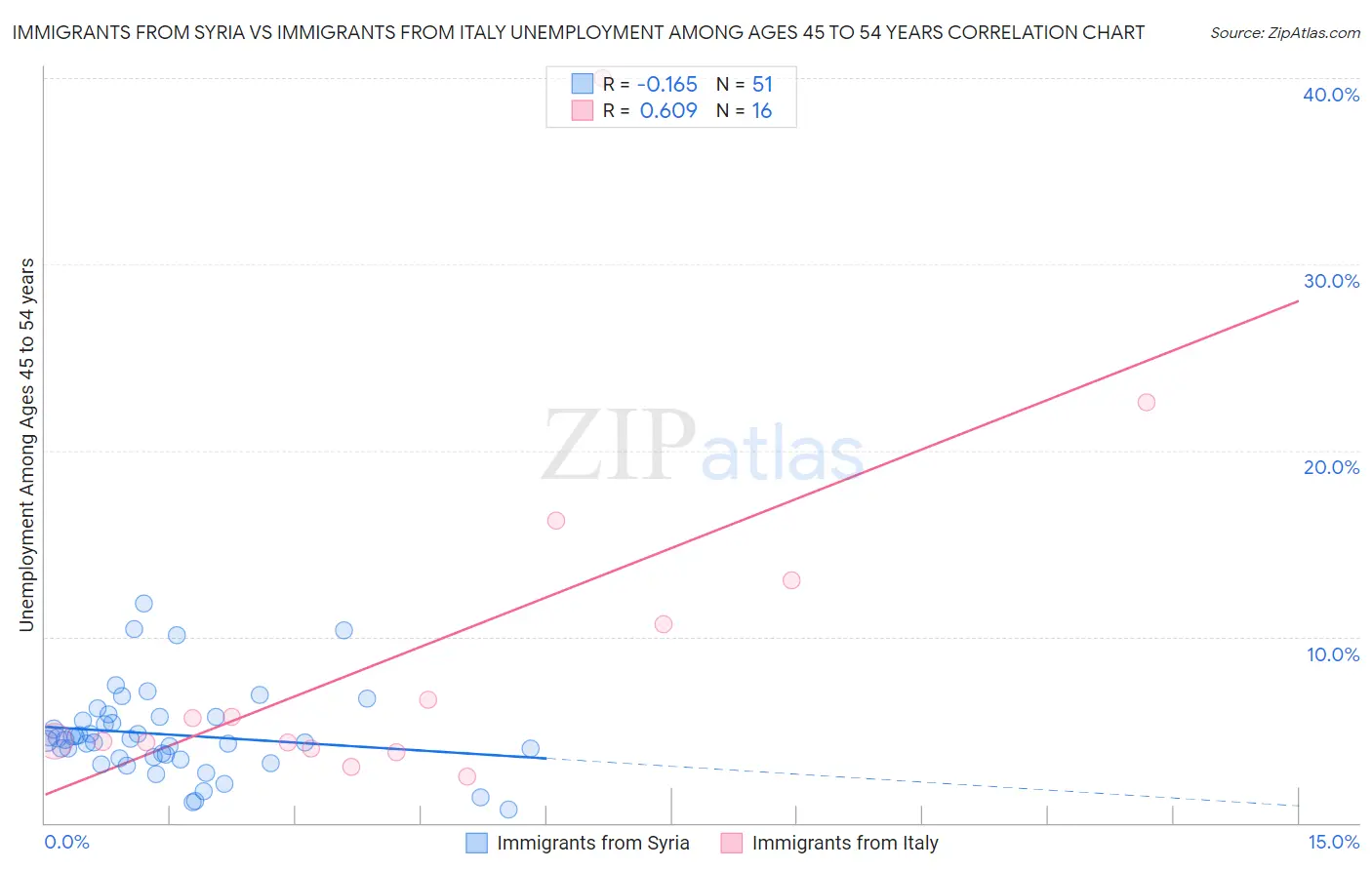 Immigrants from Syria vs Immigrants from Italy Unemployment Among Ages 45 to 54 years