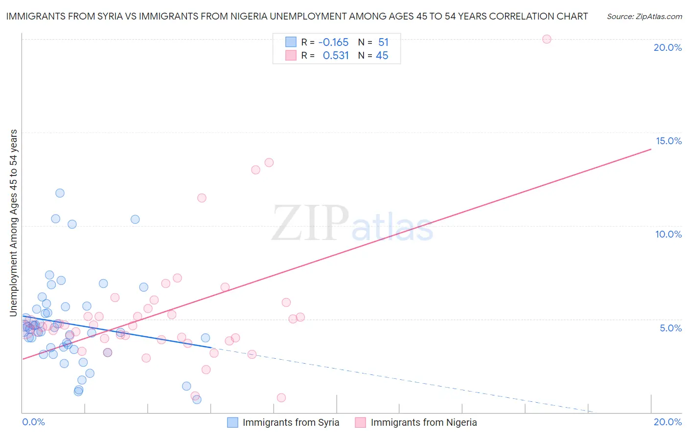 Immigrants from Syria vs Immigrants from Nigeria Unemployment Among Ages 45 to 54 years