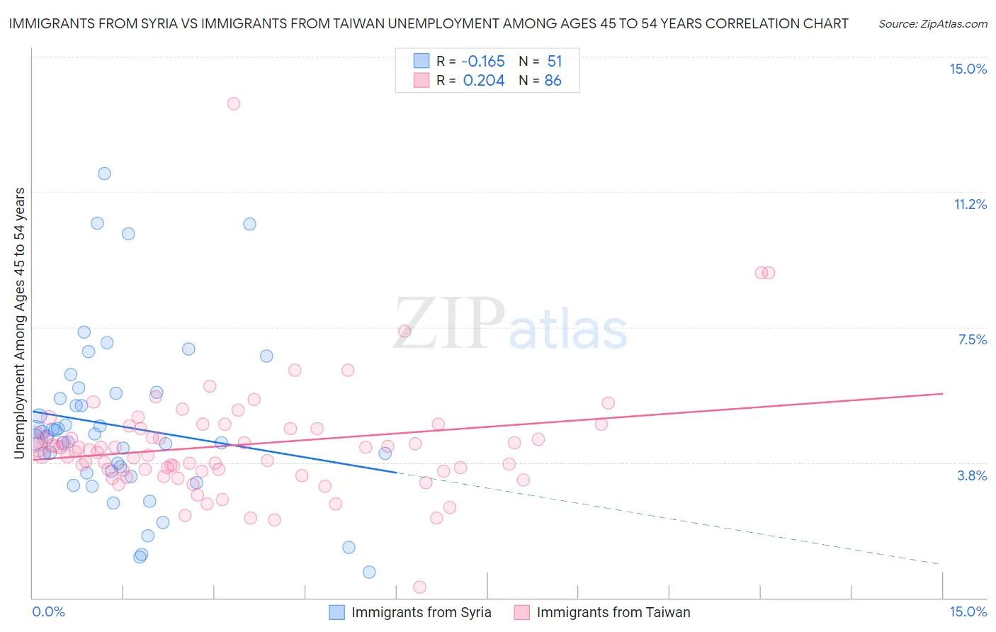 Immigrants from Syria vs Immigrants from Taiwan Unemployment Among Ages 45 to 54 years