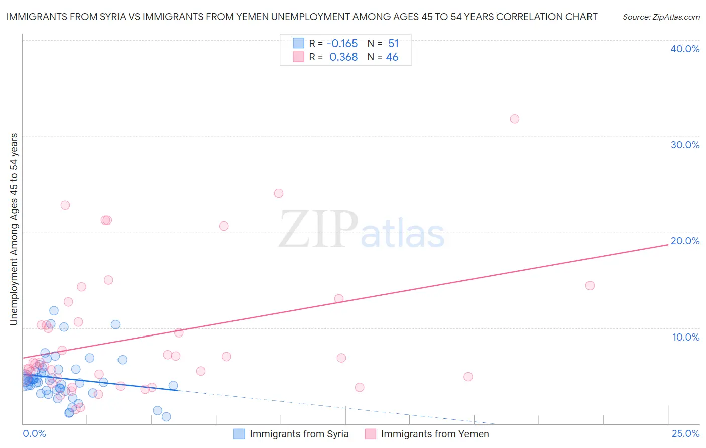 Immigrants from Syria vs Immigrants from Yemen Unemployment Among Ages 45 to 54 years