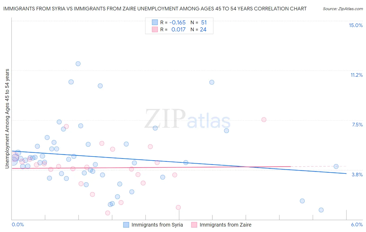 Immigrants from Syria vs Immigrants from Zaire Unemployment Among Ages 45 to 54 years