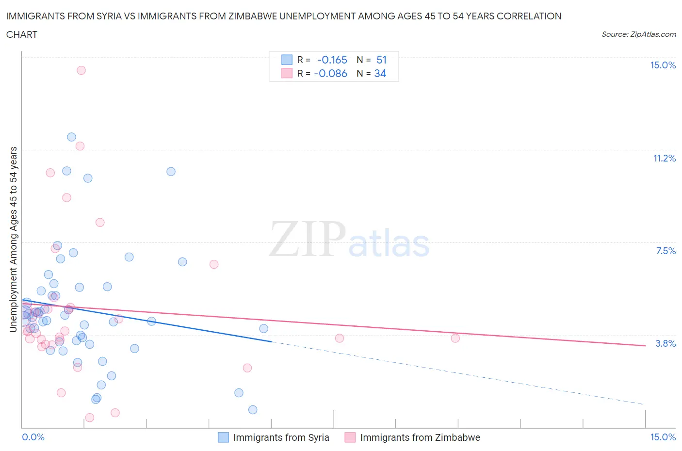 Immigrants from Syria vs Immigrants from Zimbabwe Unemployment Among Ages 45 to 54 years