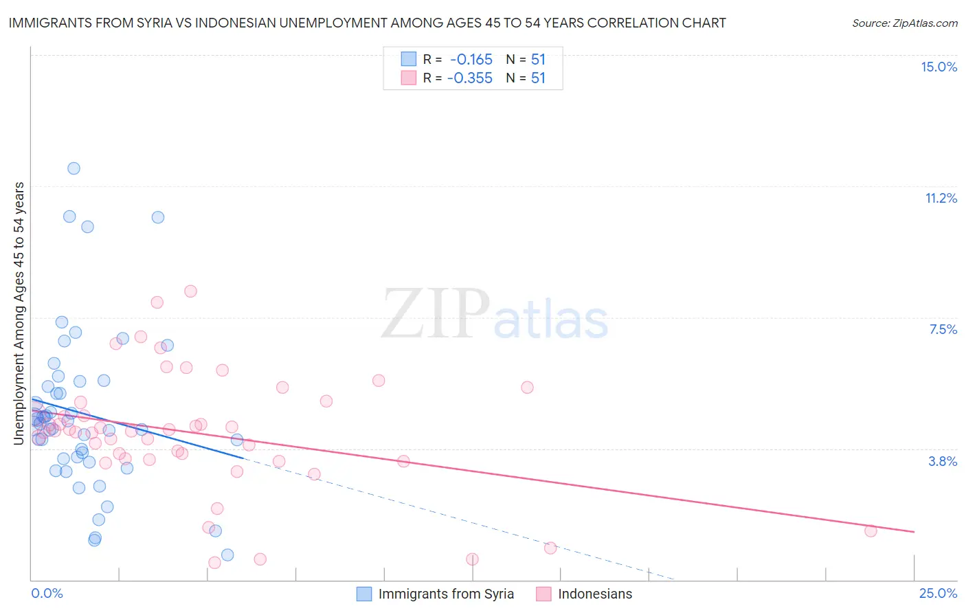 Immigrants from Syria vs Indonesian Unemployment Among Ages 45 to 54 years