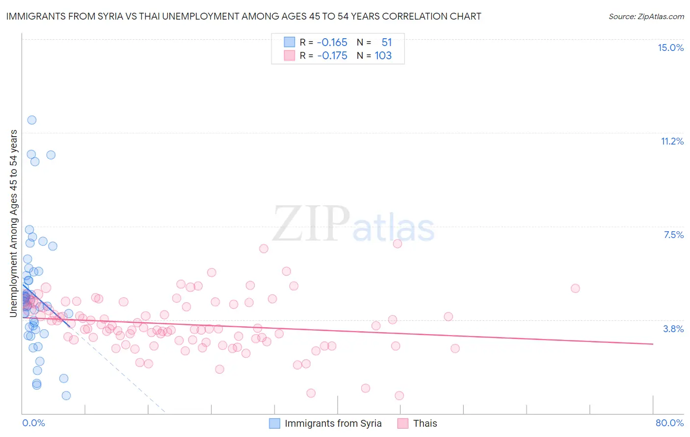 Immigrants from Syria vs Thai Unemployment Among Ages 45 to 54 years