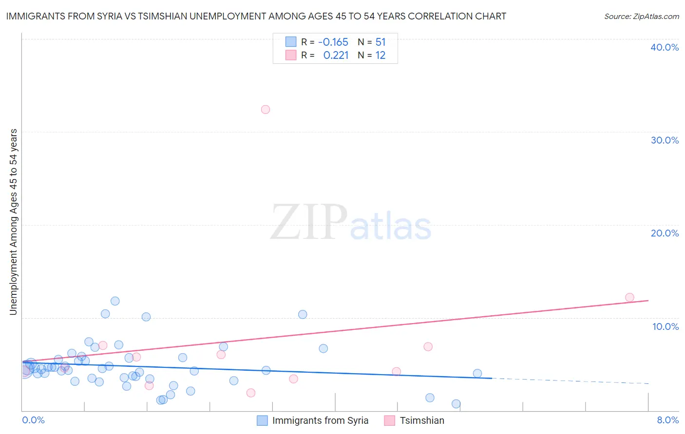 Immigrants from Syria vs Tsimshian Unemployment Among Ages 45 to 54 years