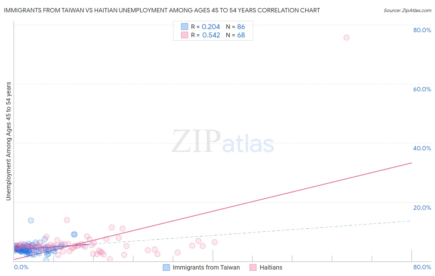 Immigrants from Taiwan vs Haitian Unemployment Among Ages 45 to 54 years