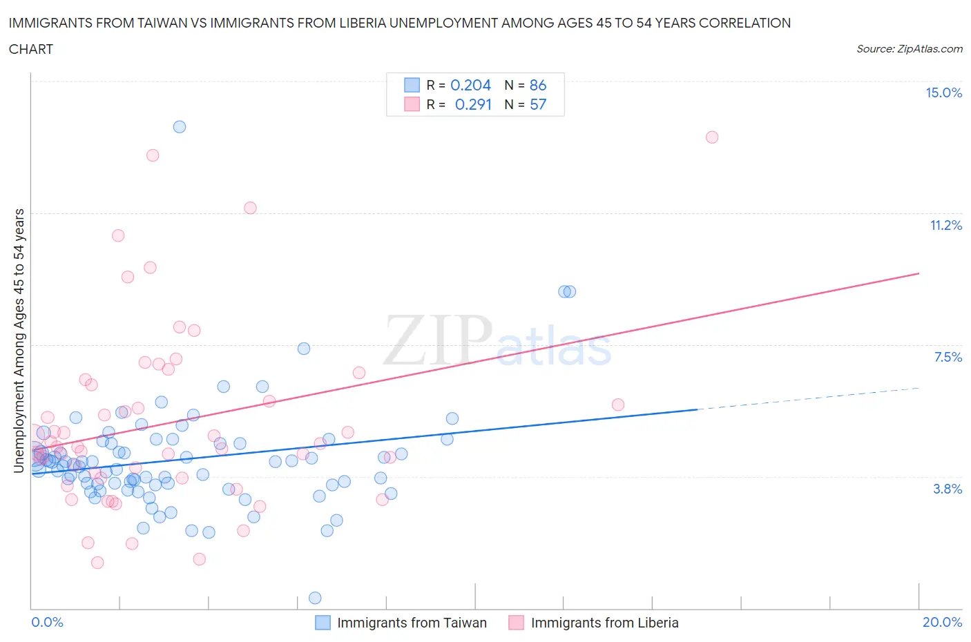 Immigrants from Taiwan vs Immigrants from Liberia Unemployment Among Ages 45 to 54 years