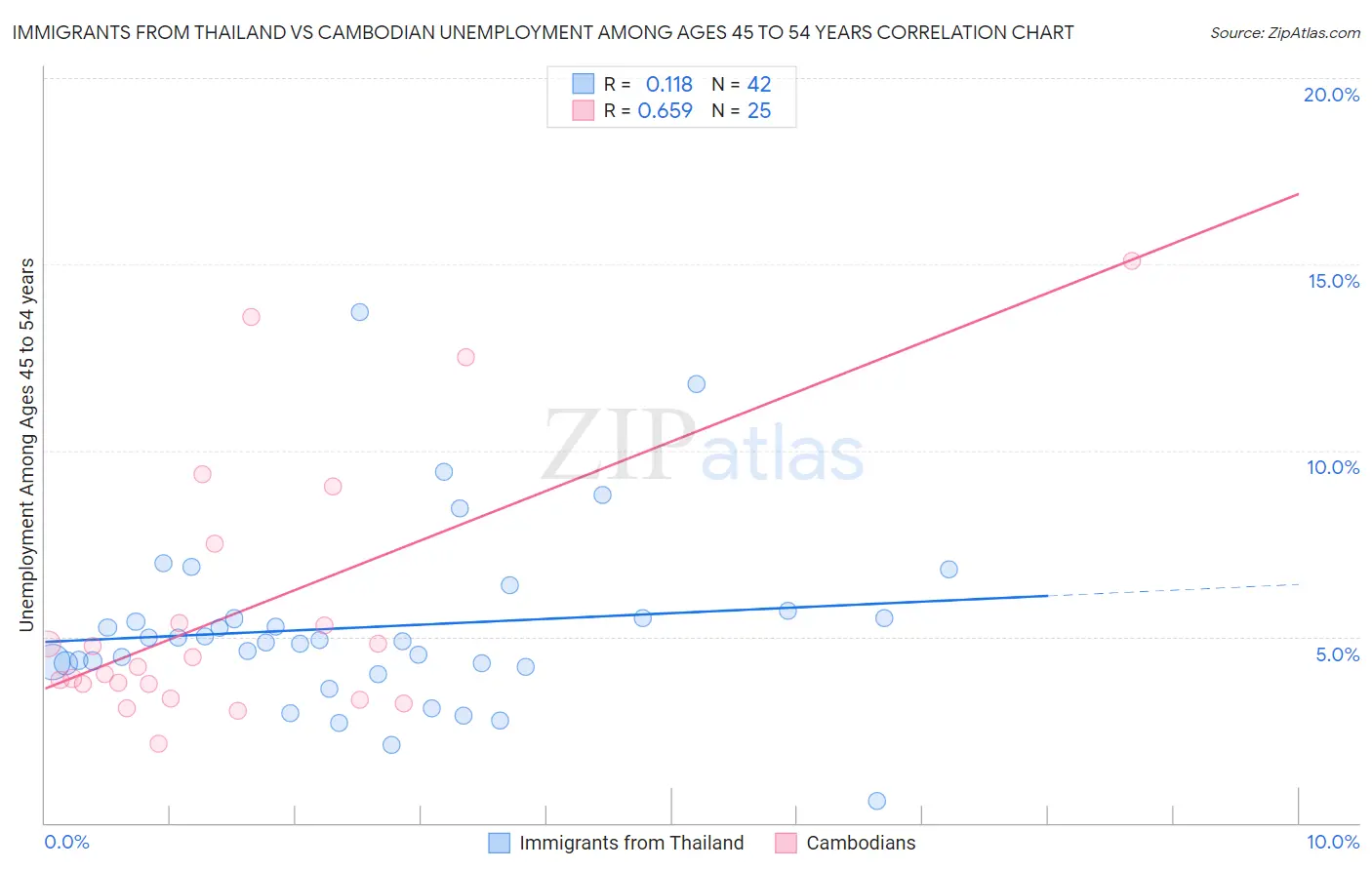 Immigrants from Thailand vs Cambodian Unemployment Among Ages 45 to 54 years