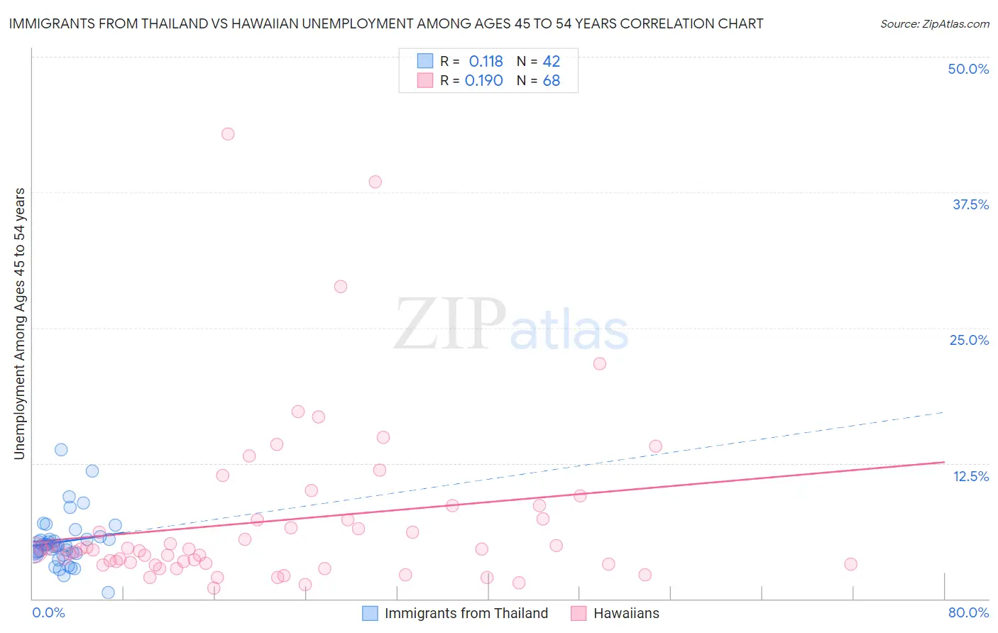 Immigrants from Thailand vs Hawaiian Unemployment Among Ages 45 to 54 years