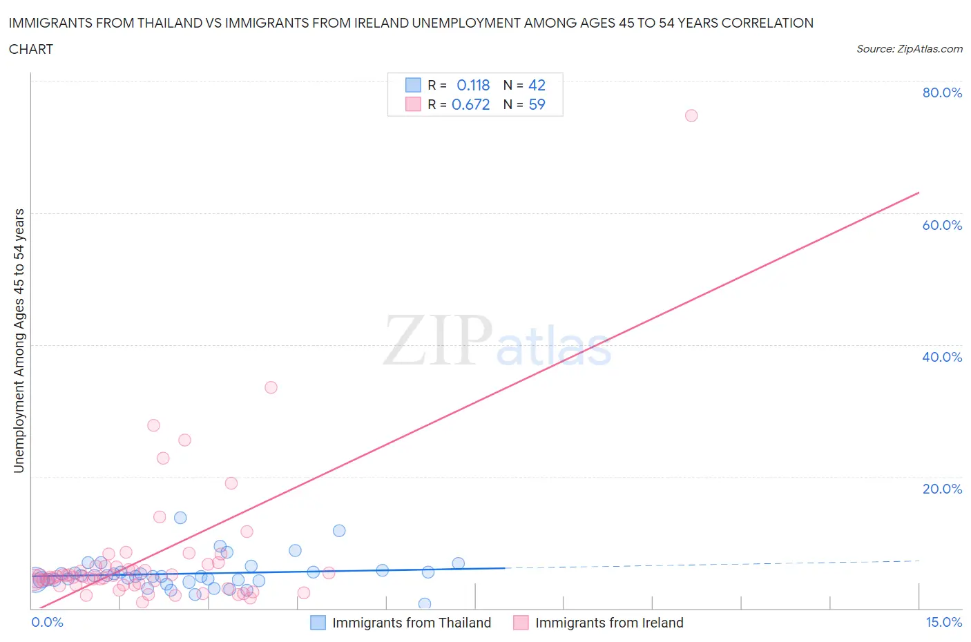 Immigrants from Thailand vs Immigrants from Ireland Unemployment Among Ages 45 to 54 years